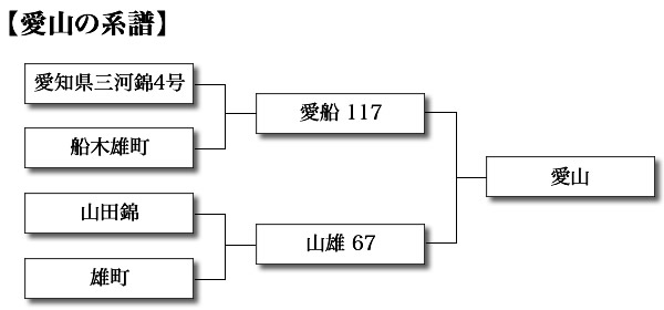 愛山の系譜