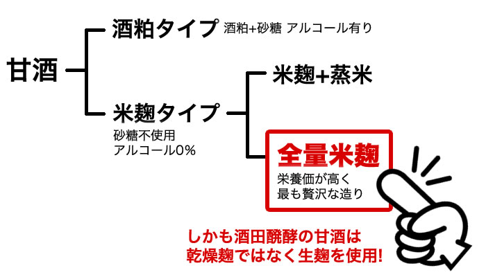 甘酒のタイプ