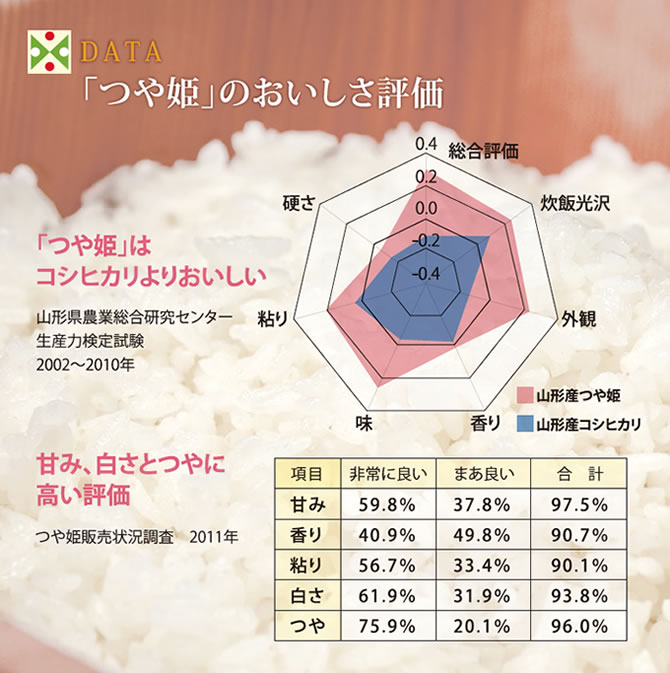 山形県が誇るブランド米「つや姫」・「ひとめぼれ」・「雪若丸